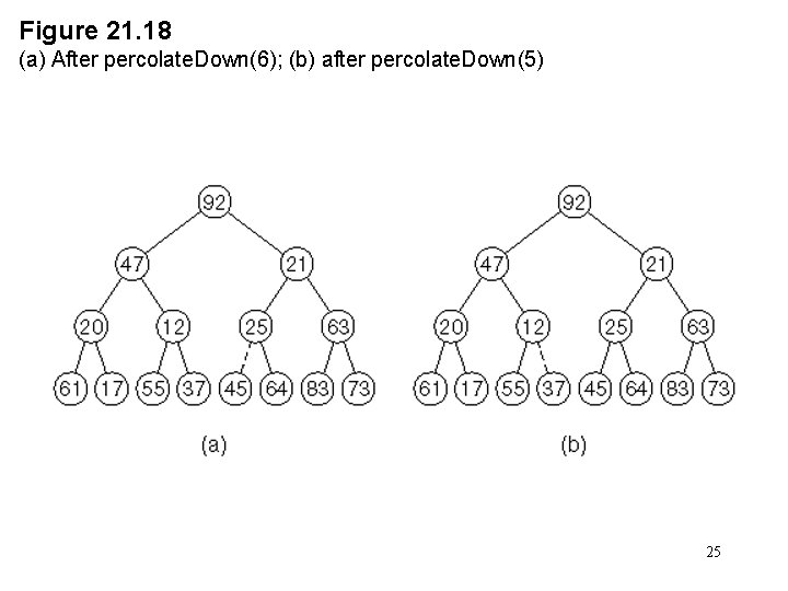 Figure 21. 18 (a) After percolate. Down(6); (b) after percolate. Down(5) 25 