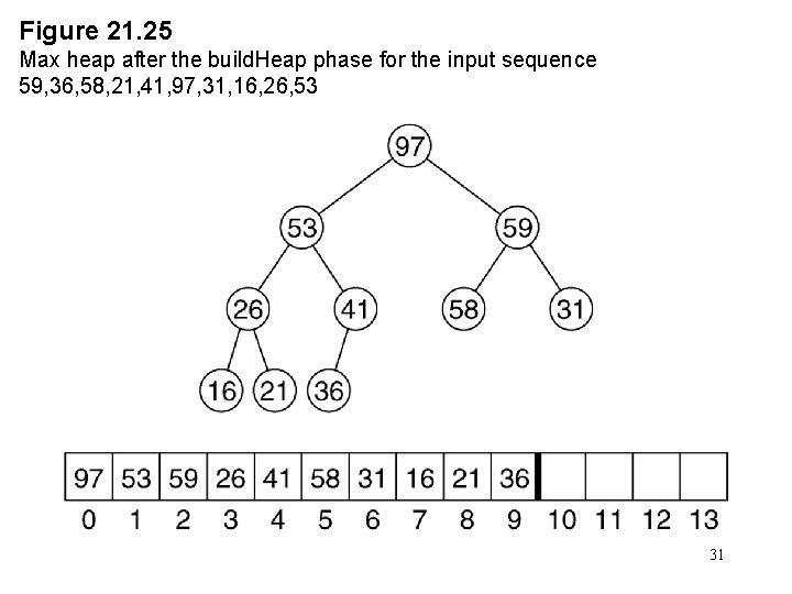 Figure 21. 25 Max heap after the build. Heap phase for the input sequence