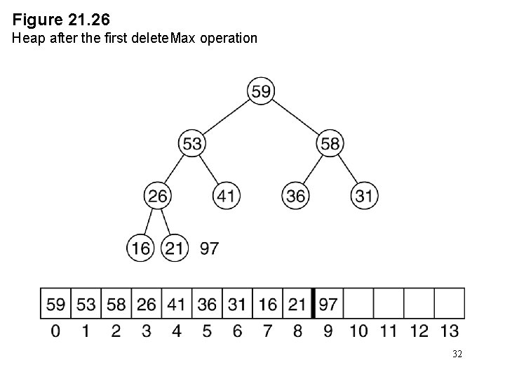 Figure 21. 26 Heap after the first delete. Max operation 32 