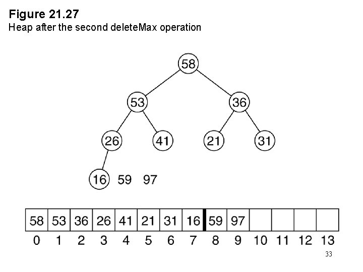 Figure 21. 27 Heap after the second delete. Max operation 33 