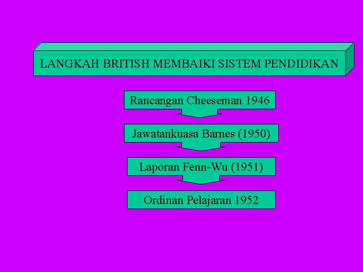 LANGKAH BRITISH MEMBAIKI SISTEM PENDIDIKAN Rancangan Cheeseman 1946 Jawatankuasa Barnes (1950) Laporan Fenn-Wu (1951)