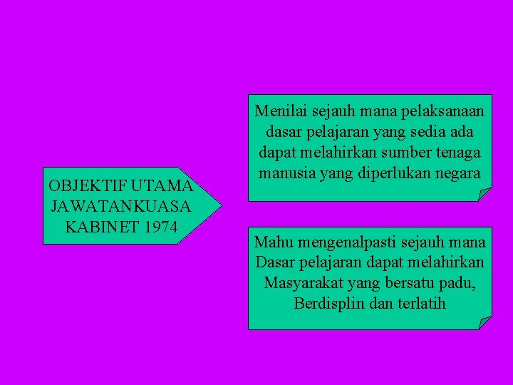 OBJEKTIF UTAMA JAWATANKUASA KABINET 1974 Menilai sejauh mana pelaksanaan dasar pelajaran yang sedia ada