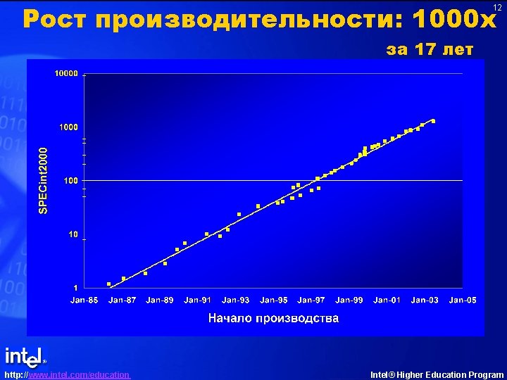 Рост производительности: 1000 x 12 за 17 лет http: //www. intel. com/education Intel® Higher