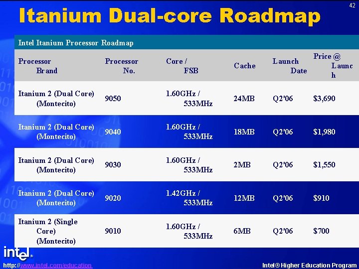 Itanium Dual-core Roadmap 42 Intel Itanium Processor Roadmap Cache Launch Date Price @ Launc