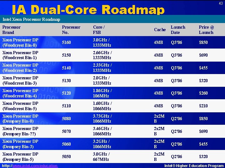 IA Dual-Core Roadmap 43 Intel Xeon Processor Roadmap Processor Brand Processor No. Core /