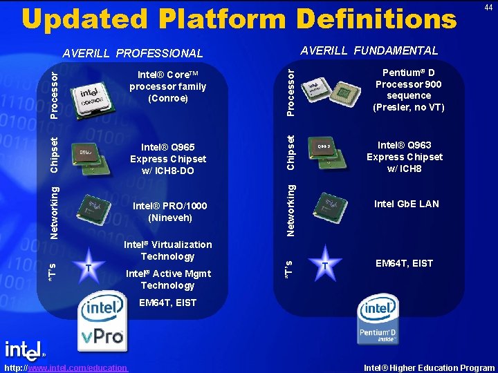 Updated Platform Definitions AVERILL FUNDAMENTAL Intel® Virtualization Technology T Intel® Active Mgmt Technology Chipset