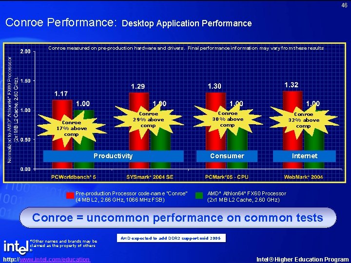 46 Conroe Performance: Desktop Application Performance Conroe measured on pre-production hardware and drivers. Final