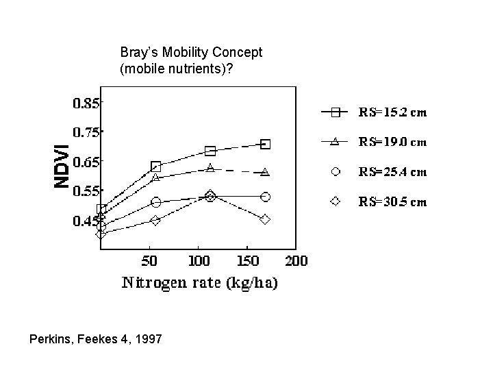 Bray’s Mobility Concept (mobile nutrients)? Perkins, Feekes 4, 1997 