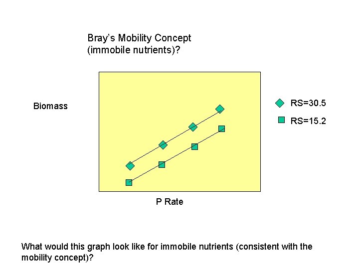 Bray’s Mobility Concept (immobile nutrients)? RS=30. 5 Biomass RS=15. 2 P Rate What would Bray’s Mobility Concept (immobile nutrients)? RS=30. 5 Biomass RS=15. 2 P Rate What would