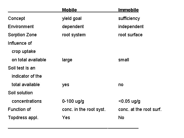 Mobile Immobile Concept yield goal sufficiency Environment dependent independent Sorption Zone root system root