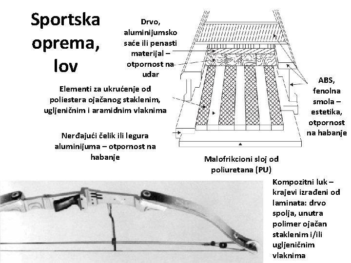 Sportska oprema, lov Drvo, aluminijumsko saće ili penasti materijal – otpornost na udar Elementi
