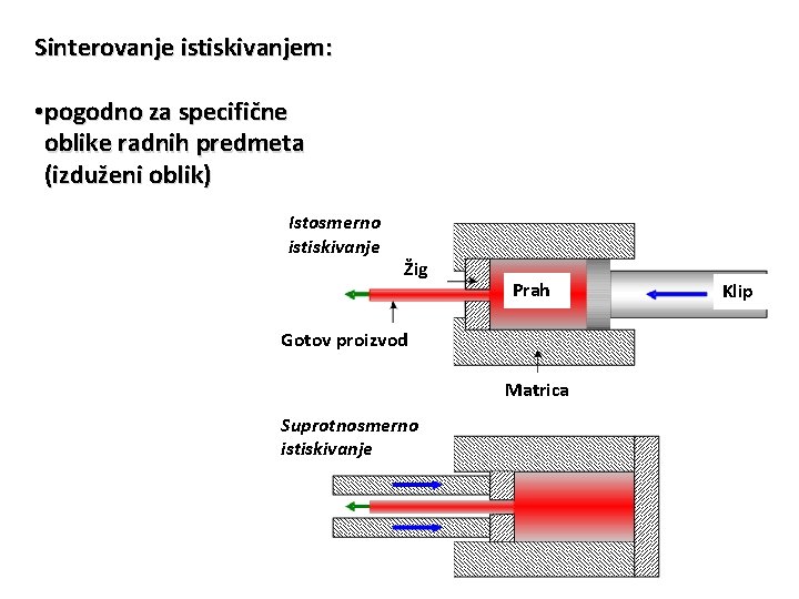 Sinterovanje istiskivanjem: • pogodno za specifične oblike radnih predmeta (izduženi oblik) Istosmerno istiskivanje Žig