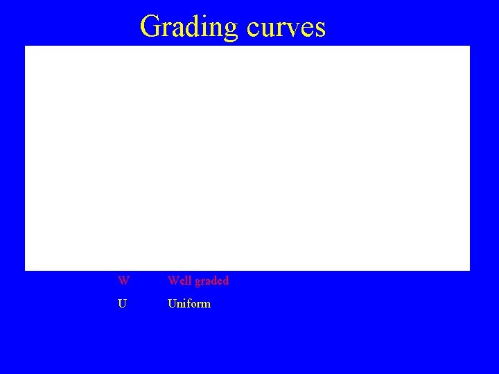 Grading curves W Well graded U Uniform Grading curves W Well graded U Uniform