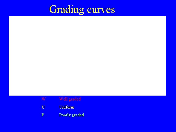 Grading curves W Well graded U Uniform P Poorly graded 