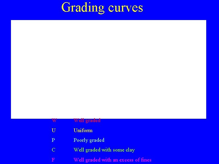 Grading curves W Well graded U Uniform P Poorly graded C Well graded with