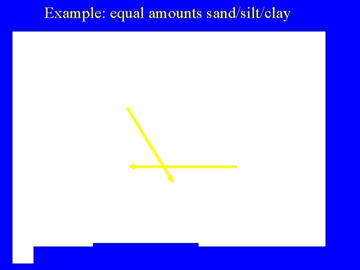 Example: equal amounts sand/silt/clay 