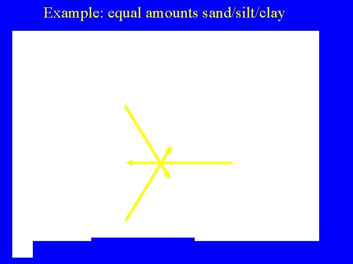Example: equal amounts sand/silt/clay 