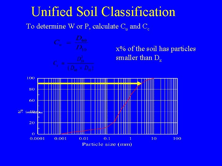 Unified Soil Classification To determine W or P, calculate Cu and Cc x% of Unified Soil Classification To determine W or P, calculate Cu and Cc x% of