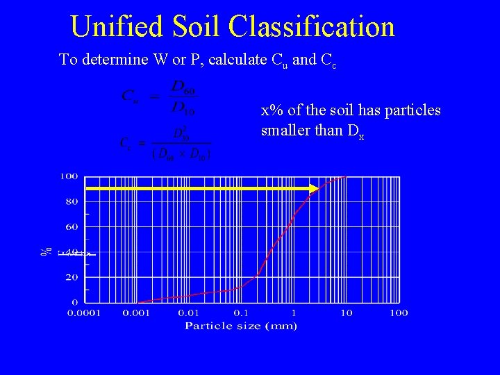 Unified Soil Classification To determine W or P, calculate Cu and Cc x% of