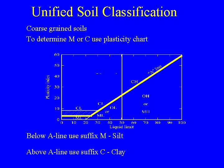 Unified Soil Classification Coarse grained soils To determine M or C use plasticity chart Unified Soil Classification Coarse grained soils To determine M or C use plasticity chart
