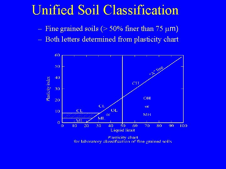 Unified Soil Classification – Fine grained soils (> 50% finer than 75 mm) –