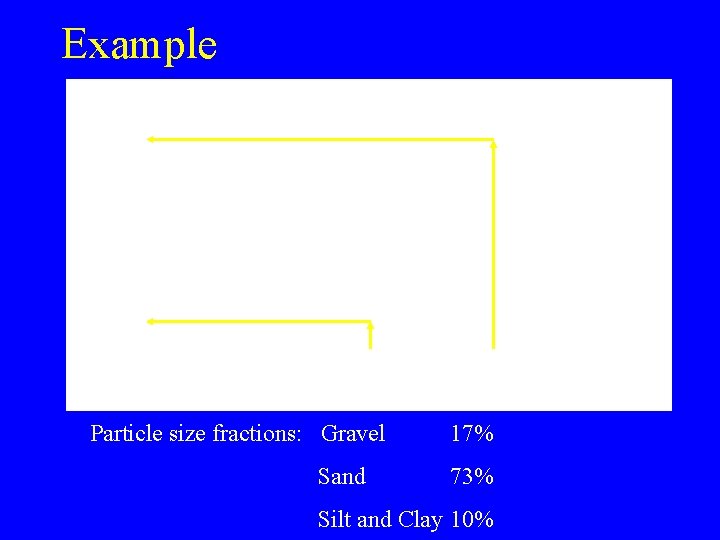 Example Particle size fractions: Gravel Sand 17% 73% Silt and Clay 10% 