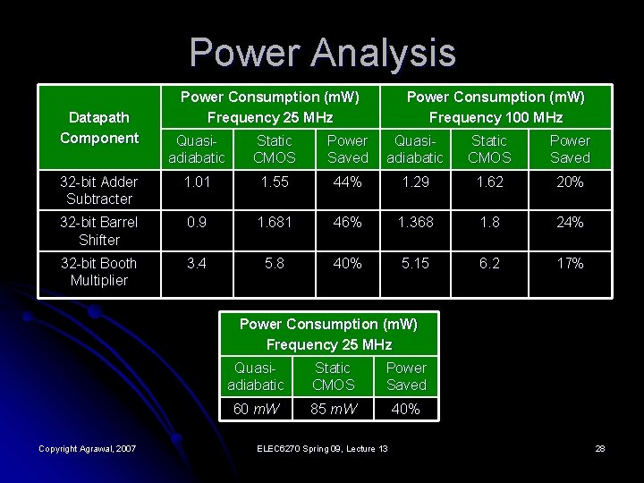 Power Analysis Datapath Component Power Consumption (m. W) Frequency 25 MHz Power Consumption (m.