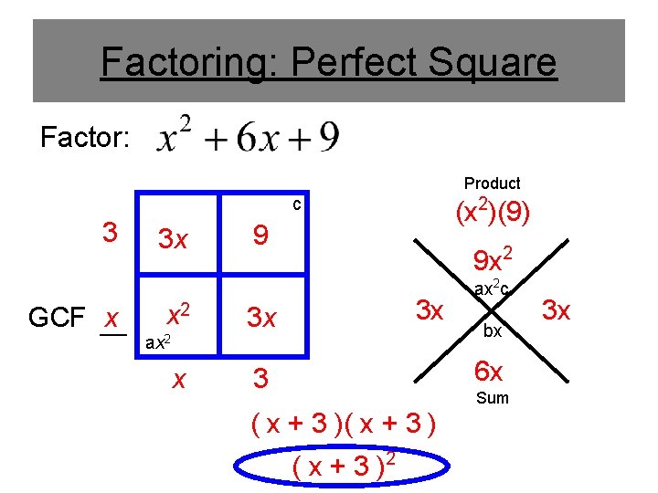 Factoring: Perfect Square Factor: Product (x 2)(9) c 3 GCF ___ x 3 x