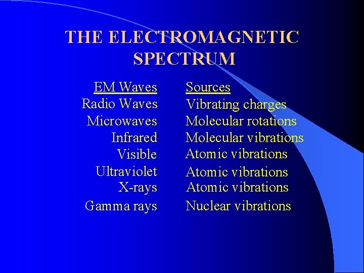 THE ELECTROMAGNETIC SPECTRUM EM Waves Radio Waves Microwaves Infrared Visible Ultraviolet X-rays Gamma rays
