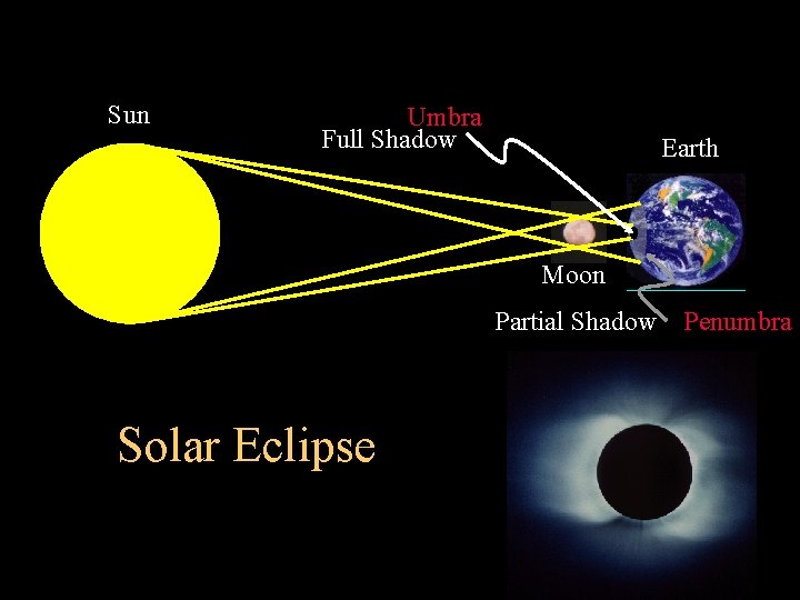 Sun Umbra Full Shadow Earth Moon Partial Shadow Solar Eclipse Penumbra 