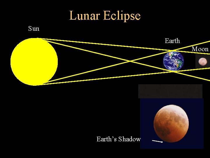 Lunar Eclipse Sun Earth Moon Earth’s Shadow 