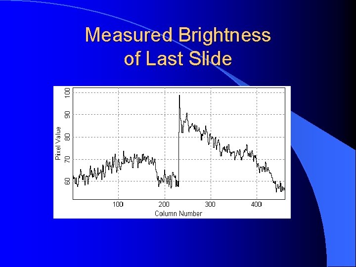 Measured Brightness of Last Slide 
