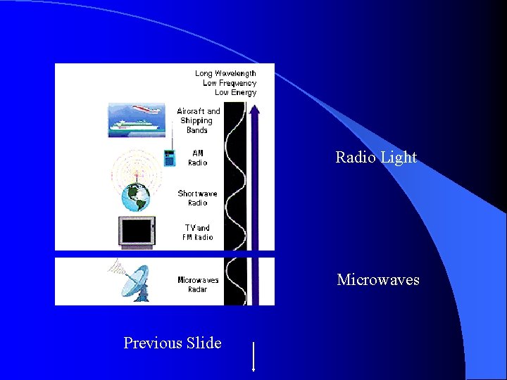 Radio Light Microwaves Previous Slide 