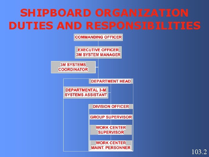 SHIPBOARD ORGANIZATION DUTIES AND RESPONSIBILITIES 103. 2 SHIPBOARD ORGANIZATION DUTIES AND RESPONSIBILITIES 103. 2
