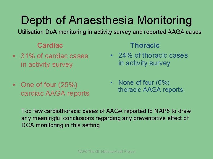 Depth of Anaesthesia Monitoring Utilisation Do. A monitoring in activity survey and reported AAGA