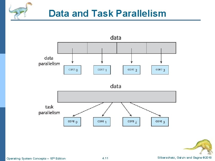 Data and Task Parallelism Operating System Concepts – 10 th Edition 4. 11 Silberschatz,