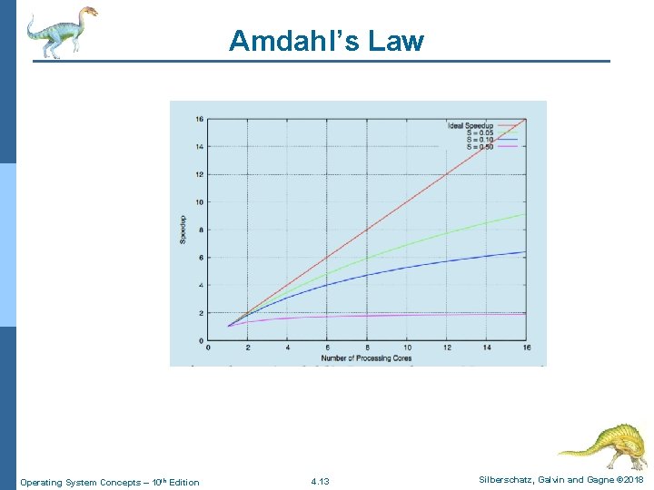 Amdahl’s Law Operating System Concepts – 10 th Edition 4. 13 Silberschatz, Galvin and