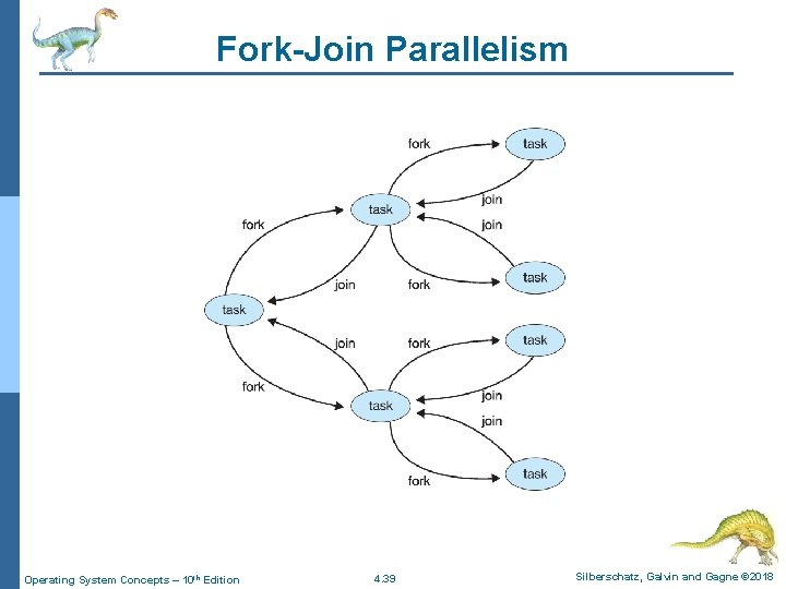 Fork-Join Parallelism Operating System Concepts – 10 th Edition 4. 39 Silberschatz, Galvin and