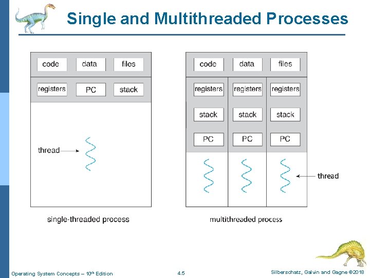 Single and Multithreaded Processes Operating System Concepts – 10 th Edition 4. 5 Silberschatz,