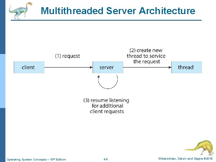 Multithreaded Server Architecture Operating System Concepts – 10 th Edition 4. 6 Silberschatz, Galvin