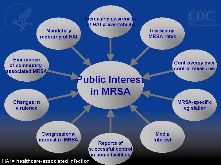 Increasing awareness of HAI preventability Mandatory reporting of HAI Emergence of communityassociated MRSA Increasing