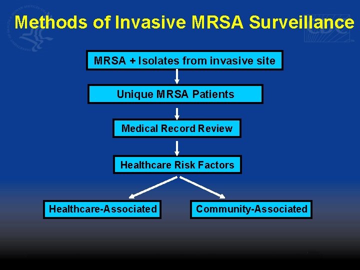 Methods of Invasive MRSA Surveillance MRSA + Isolates from invasive site Unique MRSA Patients