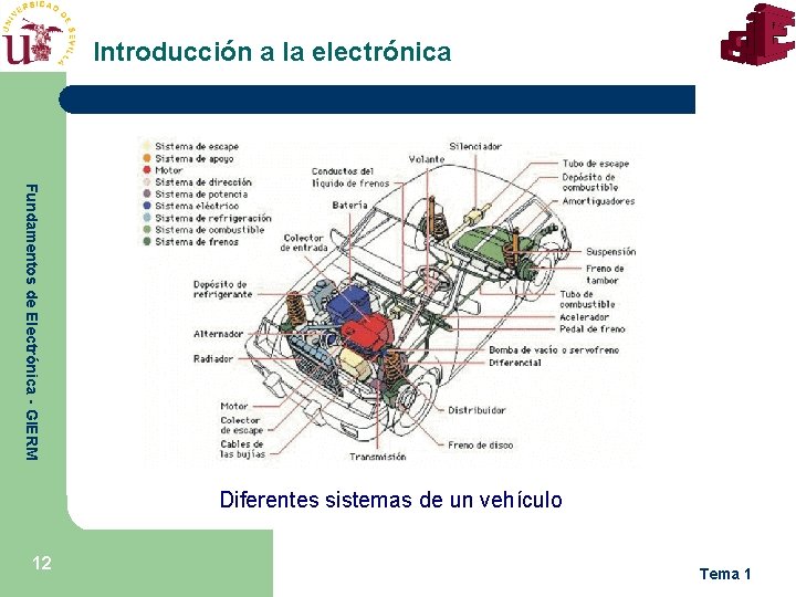 Introducción a la electrónica Fundamentos de Electrónica - GIERM Diferentes sistemas de un vehículo