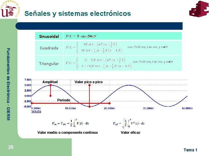 Señales y sistemas electrónicos Sinusoidal Fundamentos de Electrónica - GIERM con T=20 ms, t
