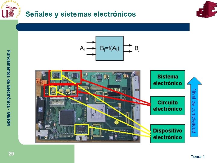Señales y sistemas electrónicos Circuito electrónico Dispositivo electrónico 29 Nivel de complejidad Fundamentos de