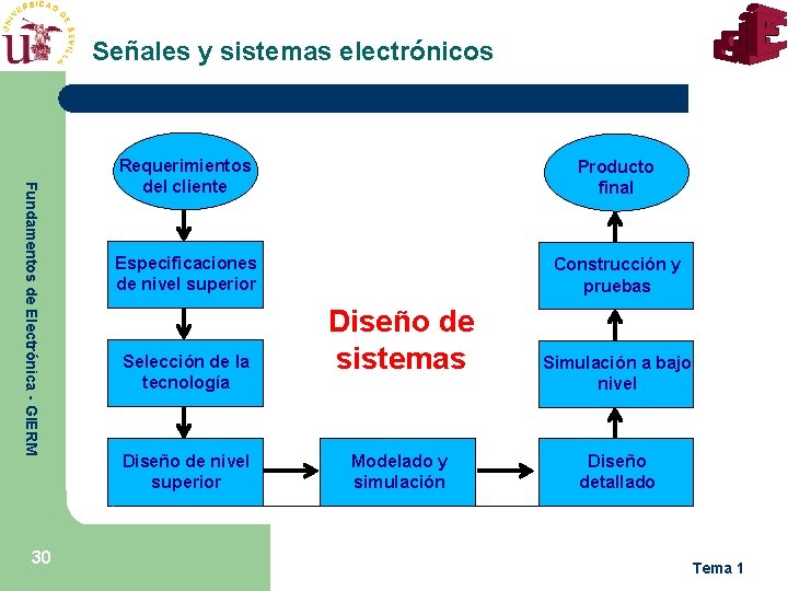 Señales y sistemas electrónicos Fundamentos de Electrónica - GIERM 30 Requerimientos del cliente Producto