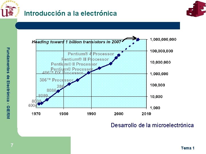 Introducción a la electrónica Fundamentos de Electrónica - GIERM Desarrollo de la microelectrónica 7