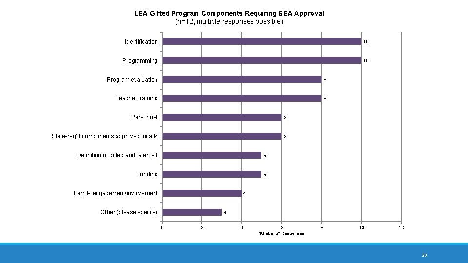 LEA Gifted Program Components Requiring SEA Approval (n=12, multiple responses possible) Identification 10 Programming