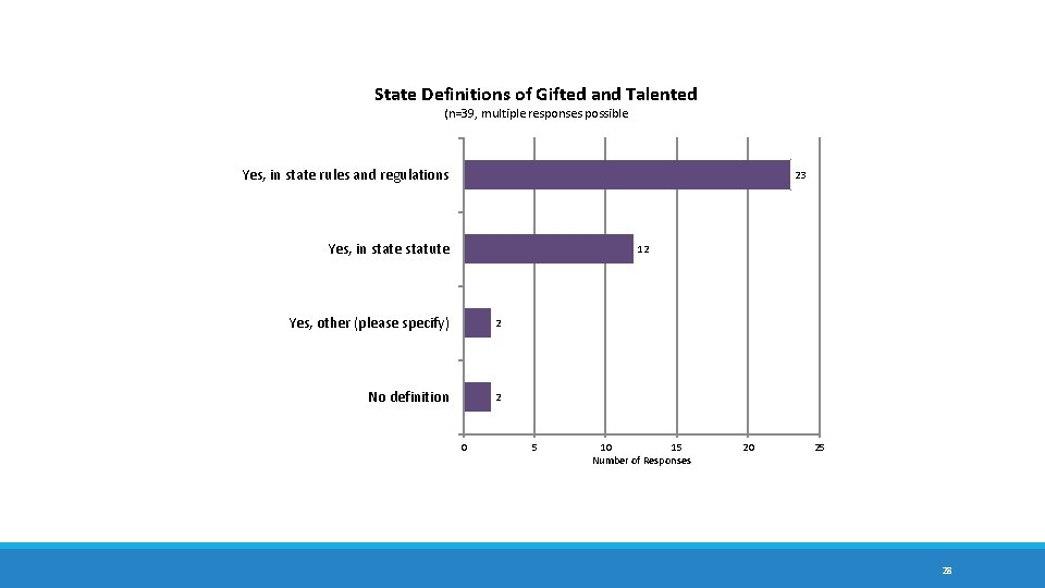 State Definitions of Gifted and Talented (n=39, multiple responses possible Yes, in state rules
