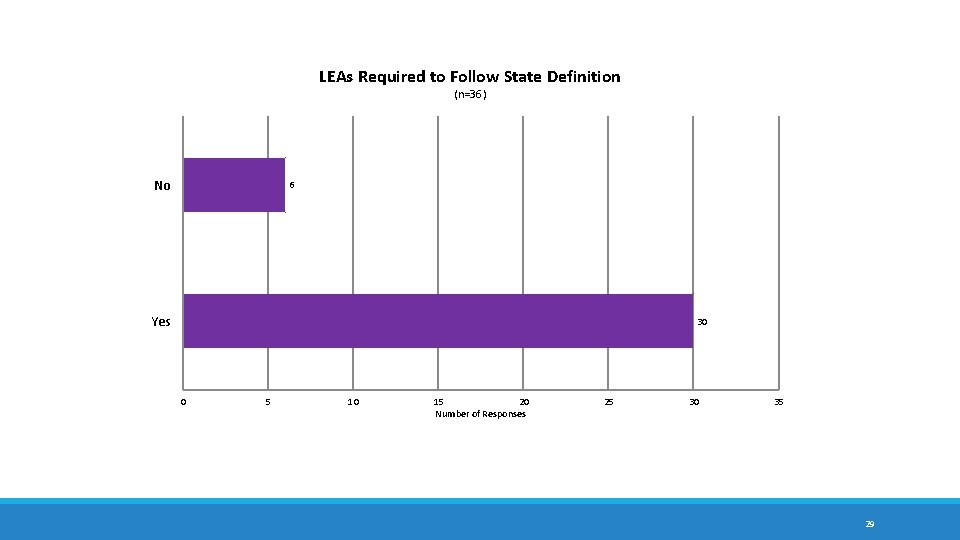 LEAs Required to Follow State Definition (n=36) No 6 Yes 30 0 5 10